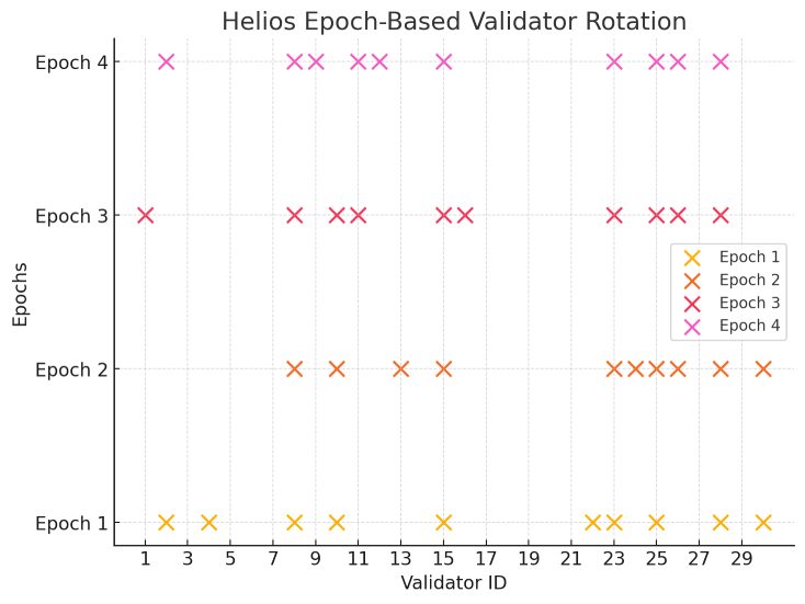 Epoch Sharded Rotation